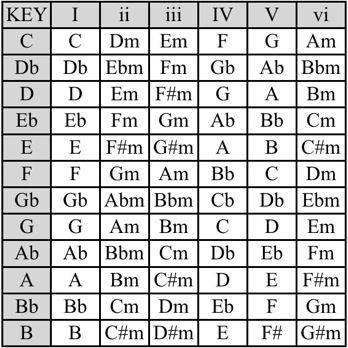 Part Three Ii Iii And Vi Chords The Simple Map