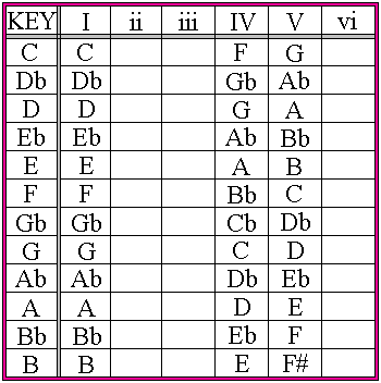 Songwriting Basics Keys I Iv V Chords