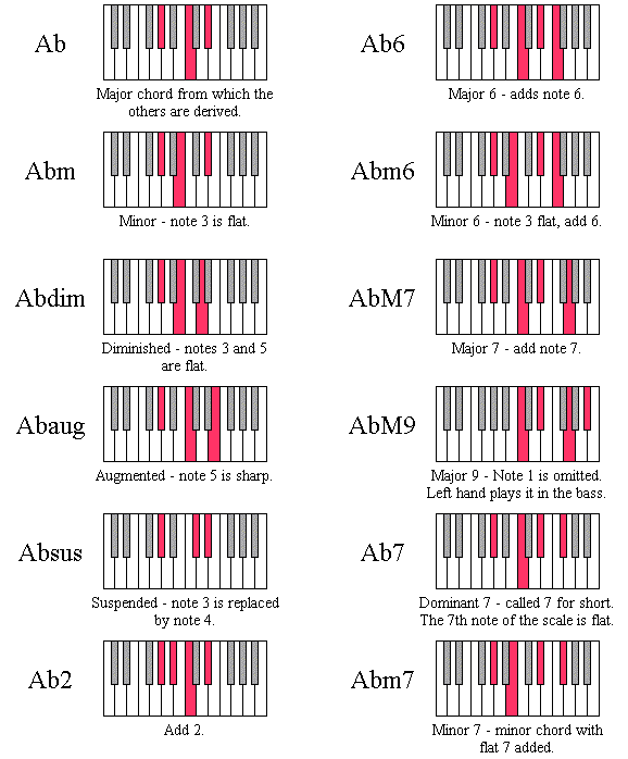 Keyboard Chord Diagrams