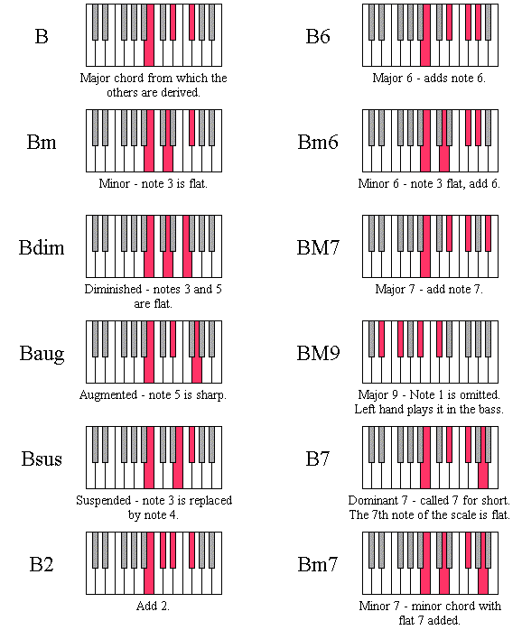 Keyboard Chord Diagrams