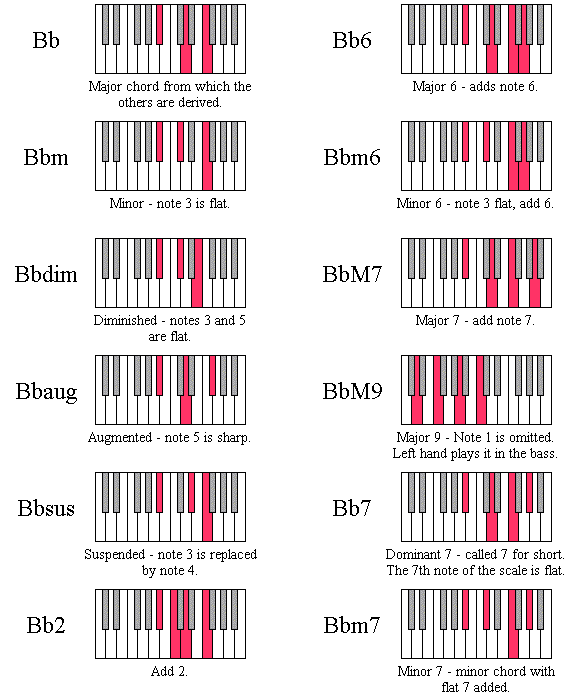 Keyboard Chord Diagrams