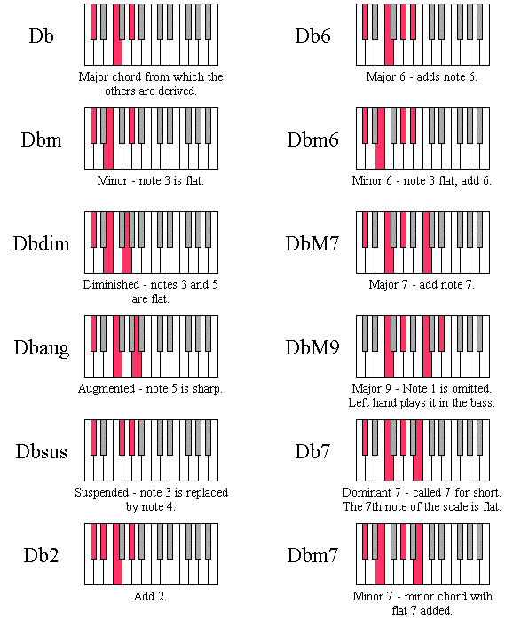 Keyboard Chord Diagrams