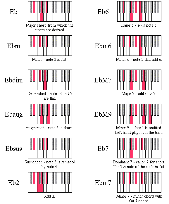 eb chord piano